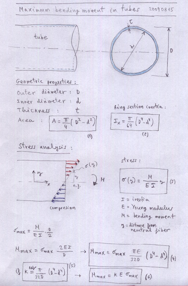 Maximun bending moment