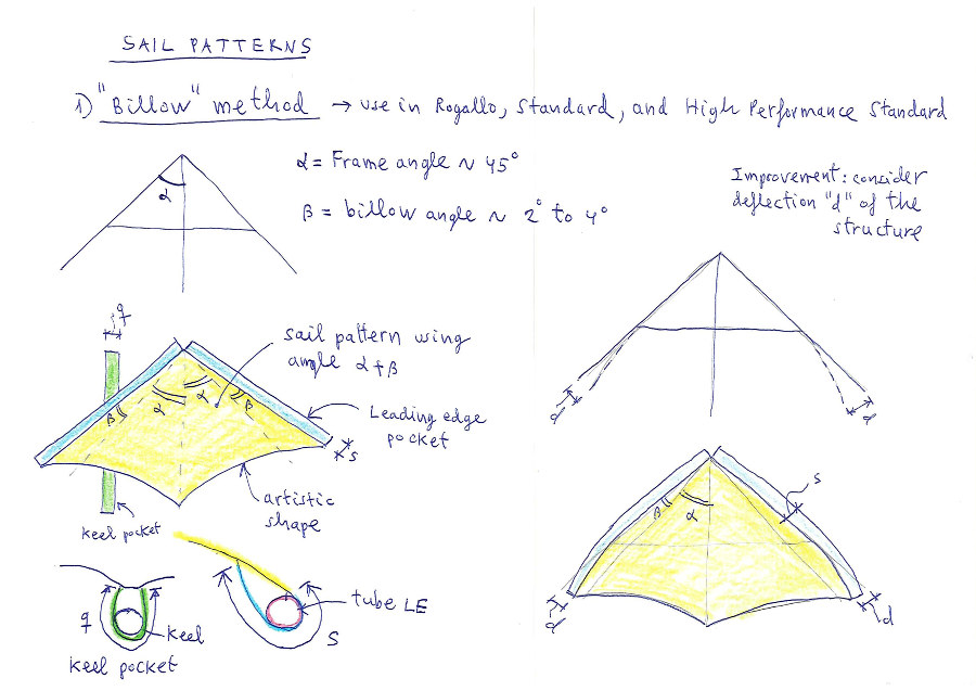 Sail patterns Rogallo