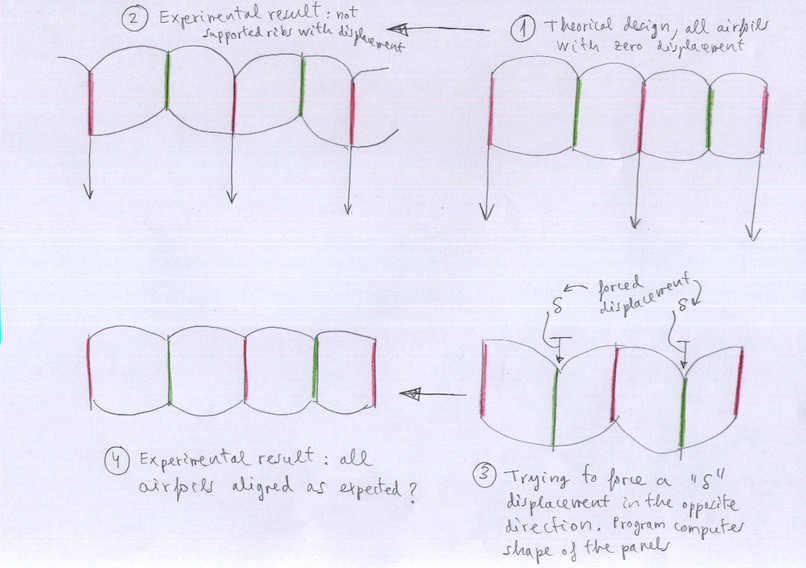 displacements