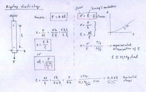 Ripstop elasticity