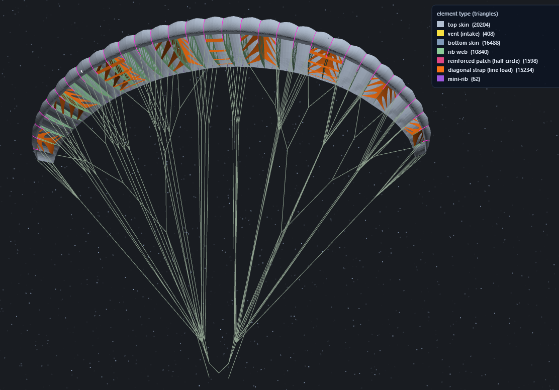 Figure 2. Playground mesh with the bottom skin hidden: 32,648 nodes. Triangles by element type: top skin 20,204, bottom skin 16,488, vent 408, rib web 10,840, reinforcement patch 1,598, diagonal strap