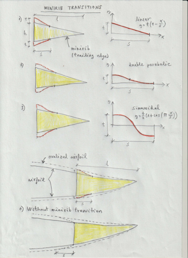 S37 minirib transitions